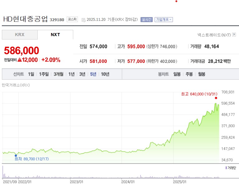 HD현대중공업 주가