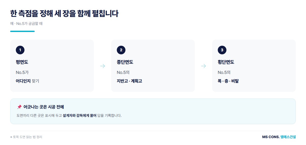 같은 측점으로 세 도면 맞추기 도해 — 평면도에서 위치, 종단면도에서 높이, 횡단면도에서 폭
