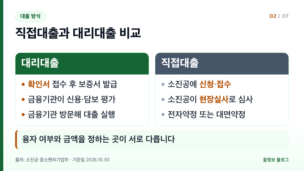 소상공인 정책자금 대리대출 확인서 보증서 금융기관 실행과 직접대출 현장실사 약정 실행 비교