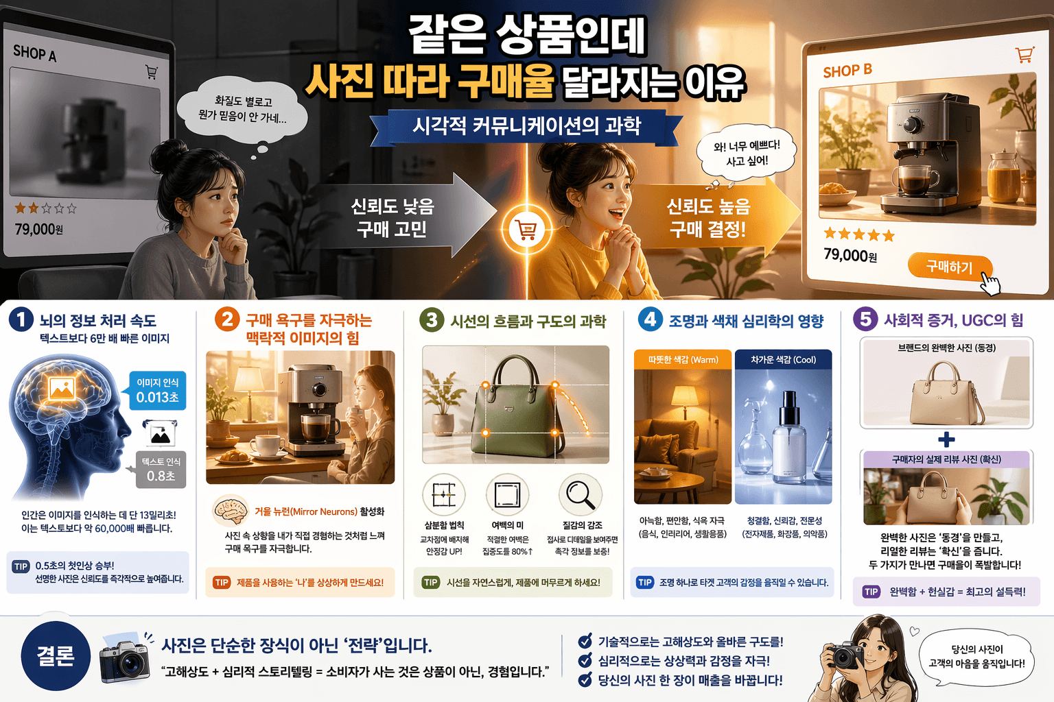 같은 상품인데 사진 하나로 매출이 갈린다? 구매율 3배 차이의 비밀