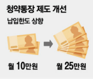 주택청약 25만원 상향