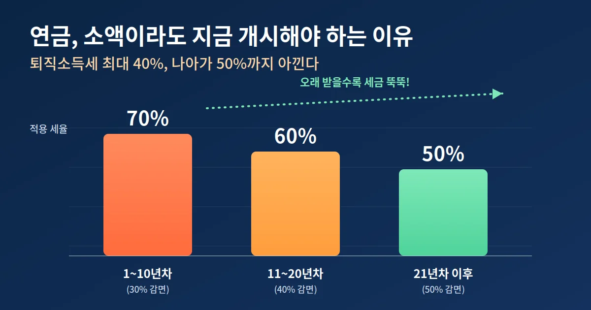 연금수령연차별 감면되는 퇴직소득세율의 비교 그래프