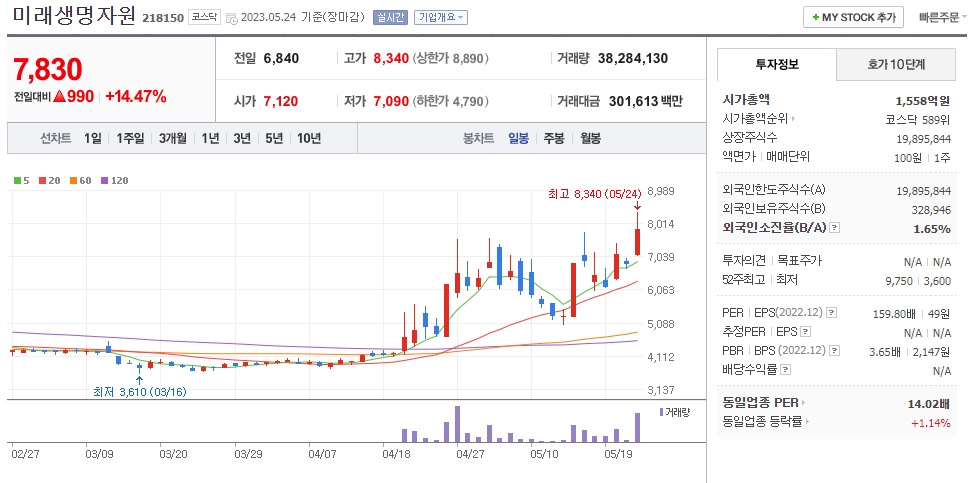 미래생명자원 일봉차트
