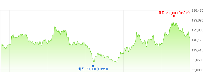 롯데칠성-주가변화
