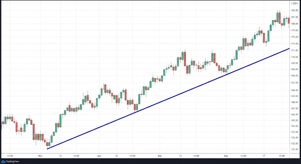 상승 추세선 예시