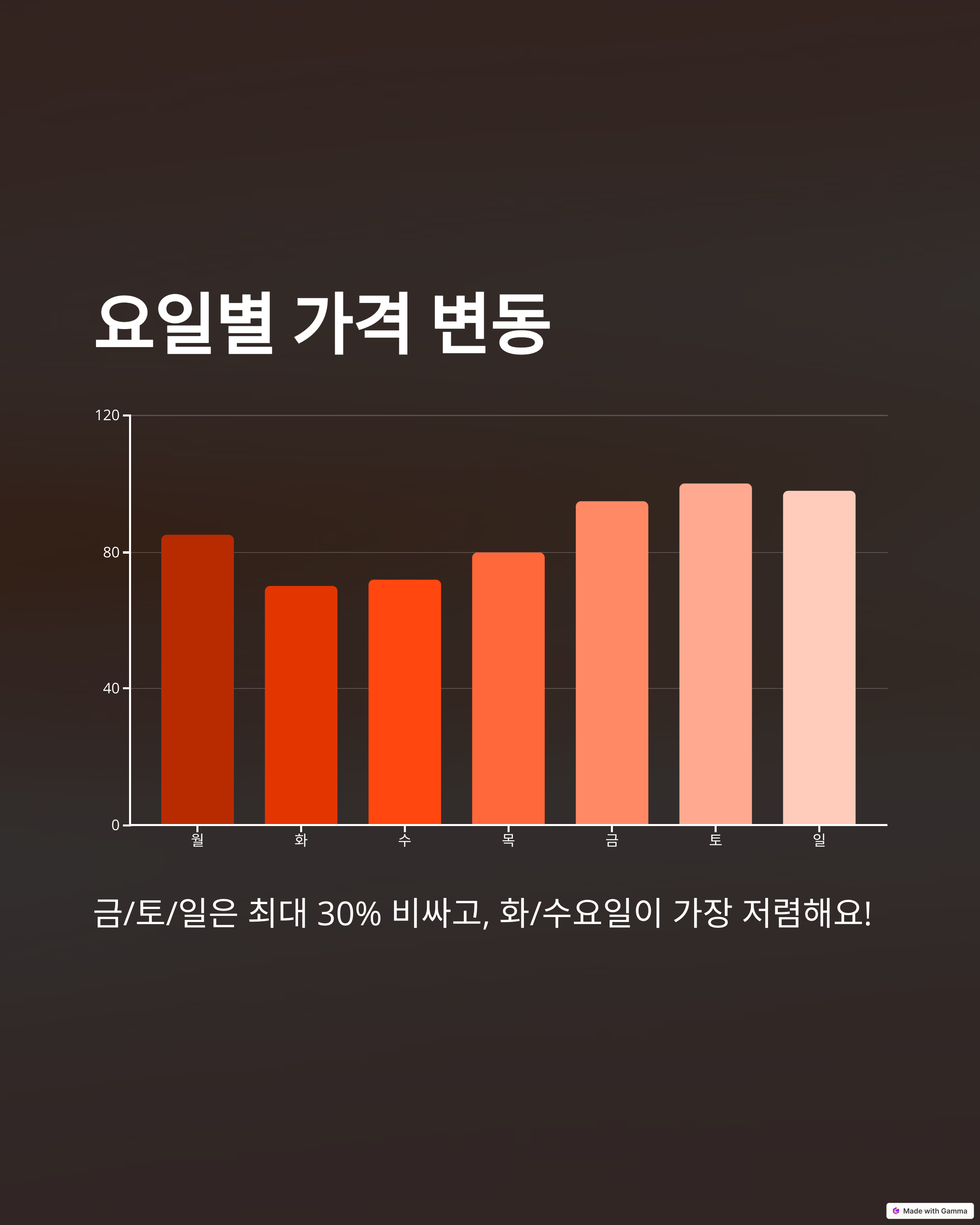 요금별 가격 변동