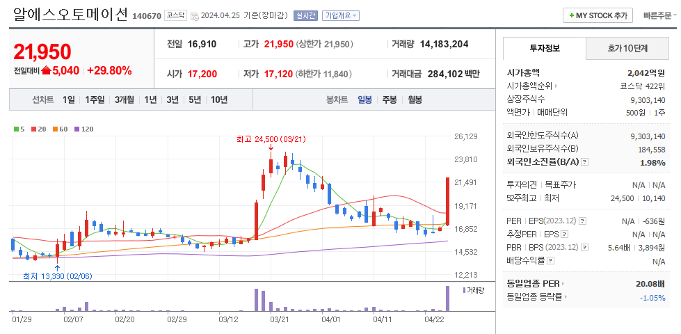 알에스오토메이션 일봉차트