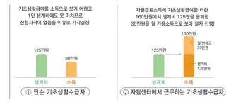 기초생활수급자 생계급여