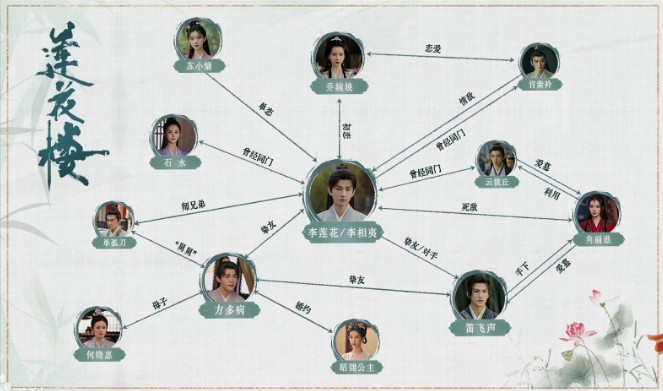 중드 연화루 추천 - 줄거리, 결말, 등장인물 성의 증순희 초순요