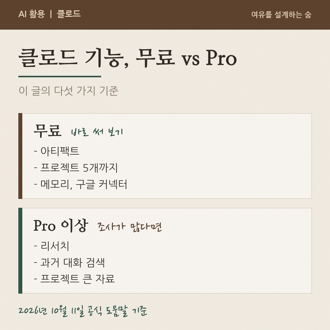 아티팩트와 프로젝트, 메모리, 구글 커넥터는 무료에서 되고 리서치와 과거 대화 검색은 Pro부터라고 정리한 그림