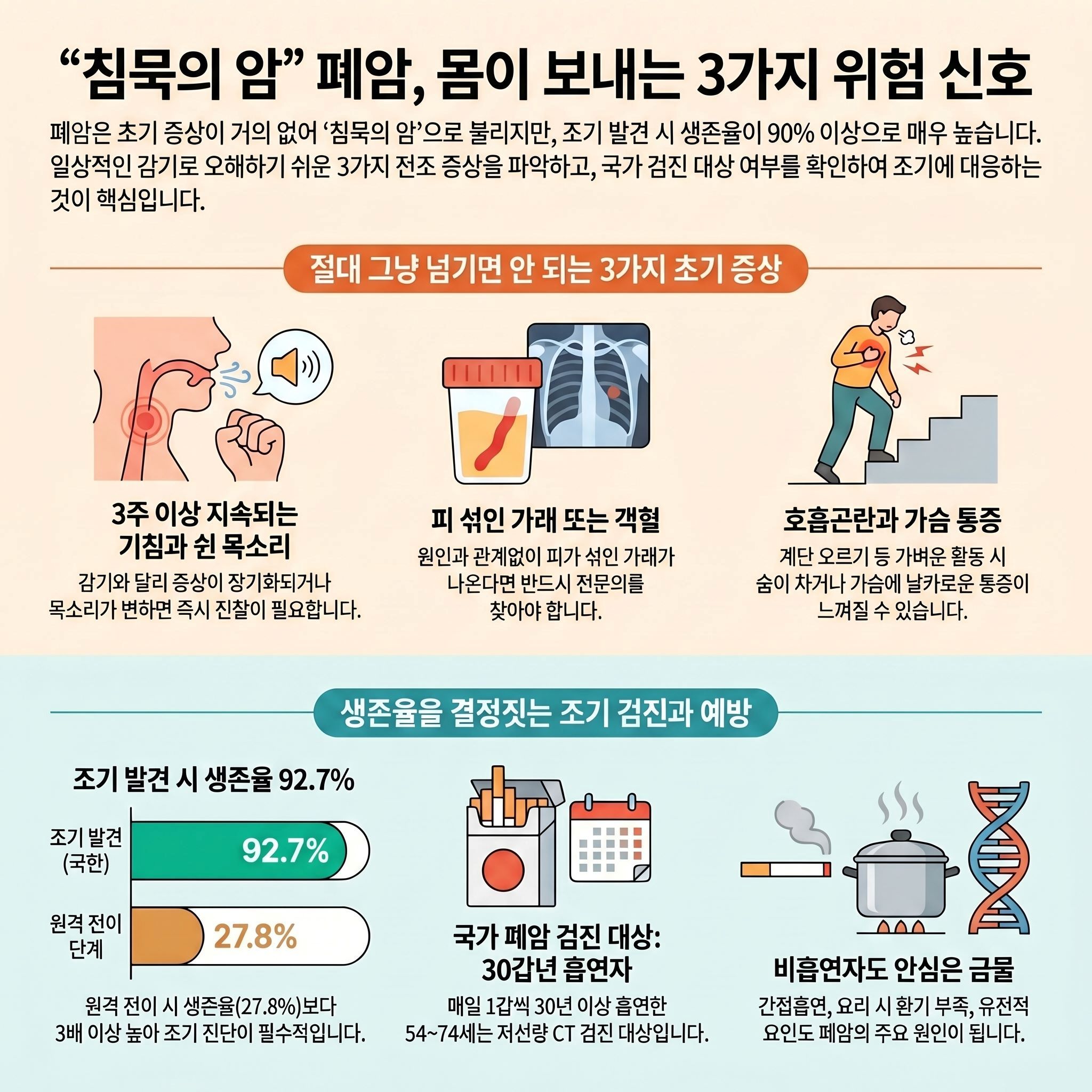 "침묵의 암"이라 불리는 폐암의 3가지 위험 신호와 조기 검진의 중요성을 설명하는 인포그래픽입니다.