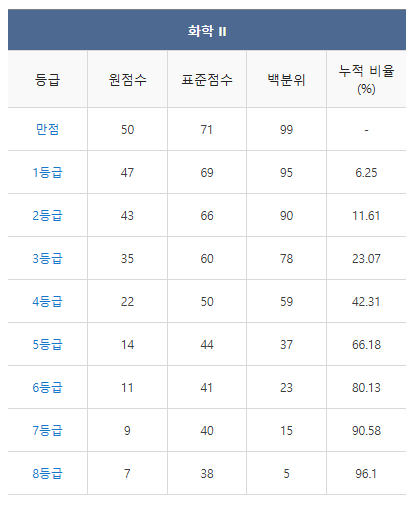 2024 수능 등급컷 역대등급컷 총정리