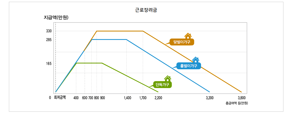 근로장려금 그래프