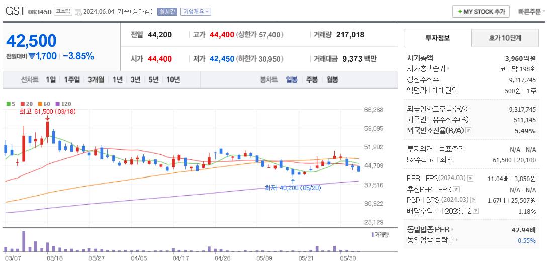 액침냉각 관련주 GST 주가 차트