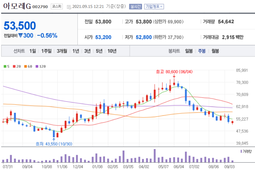  위드코로나 관련주 대장주