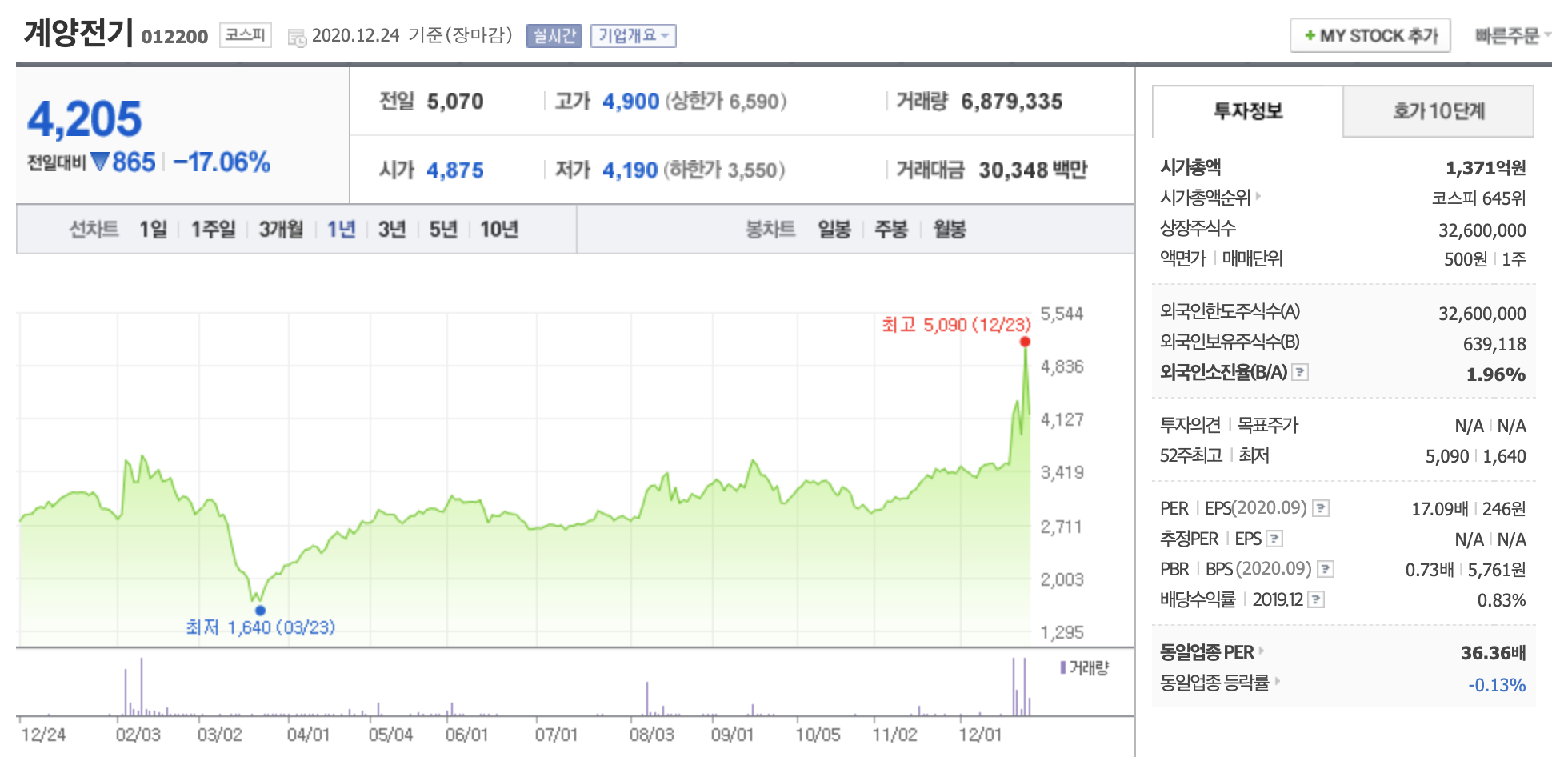계양전기 주가 전망