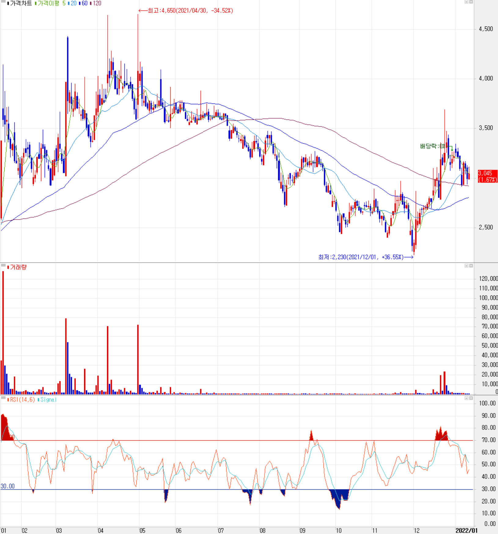 지니틱스 주식 시세 (일봉: 2021.01 ~ 2022.01)