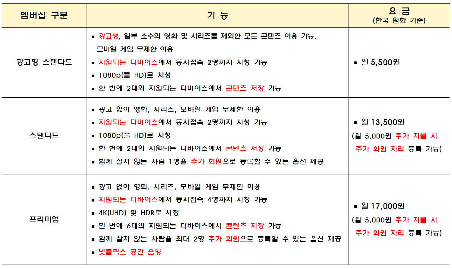 넥플릭스 멤버십 구분
