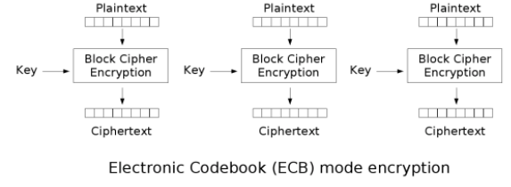 ECB (Electronic Code Block) Mode