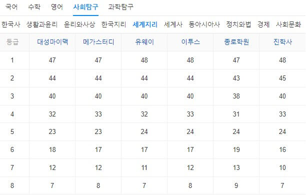 2024학년도수능예상등급컷