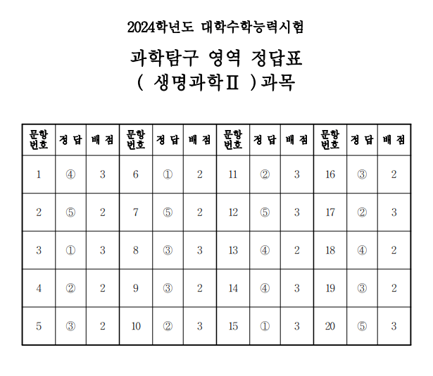 2024 수능 과탐 답안지 등급컷 바로가기