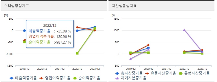 제일엠앤에스 주가 성장지표
