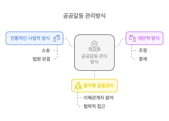 공공갈등-관리방법