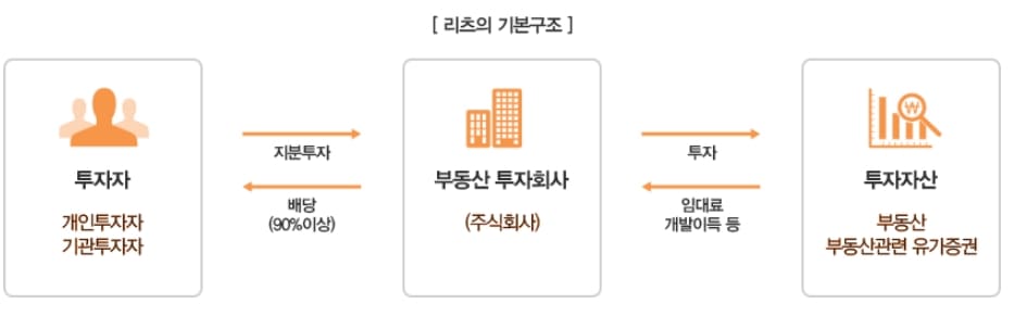 '공모&middot;상장 활성화를 위한 리츠제도 개선방안' 발표 [국토교통부]