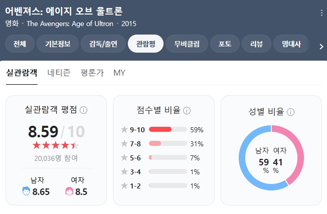 어벤져스 에이지오브울트론 영화 평점