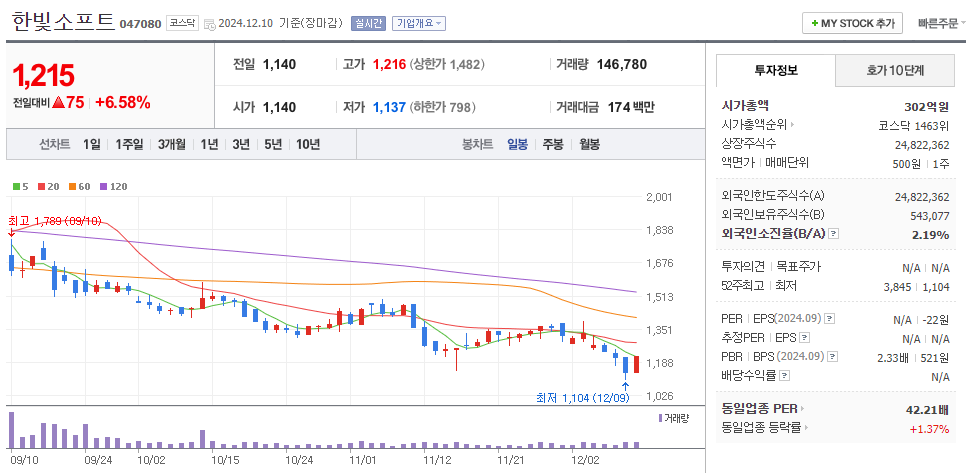 비트코인 관련주 한빛소프트 주가 차트