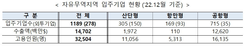 마산 자유무역지역 입주기업현황