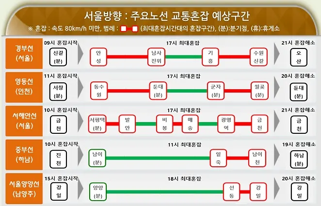 1월 11일(토) 서울방향: 주요 노선 교통혼잡 예상구간(출처: 한국도로공사)