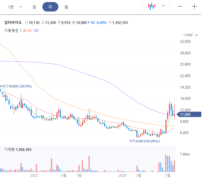 압타바이오 주가