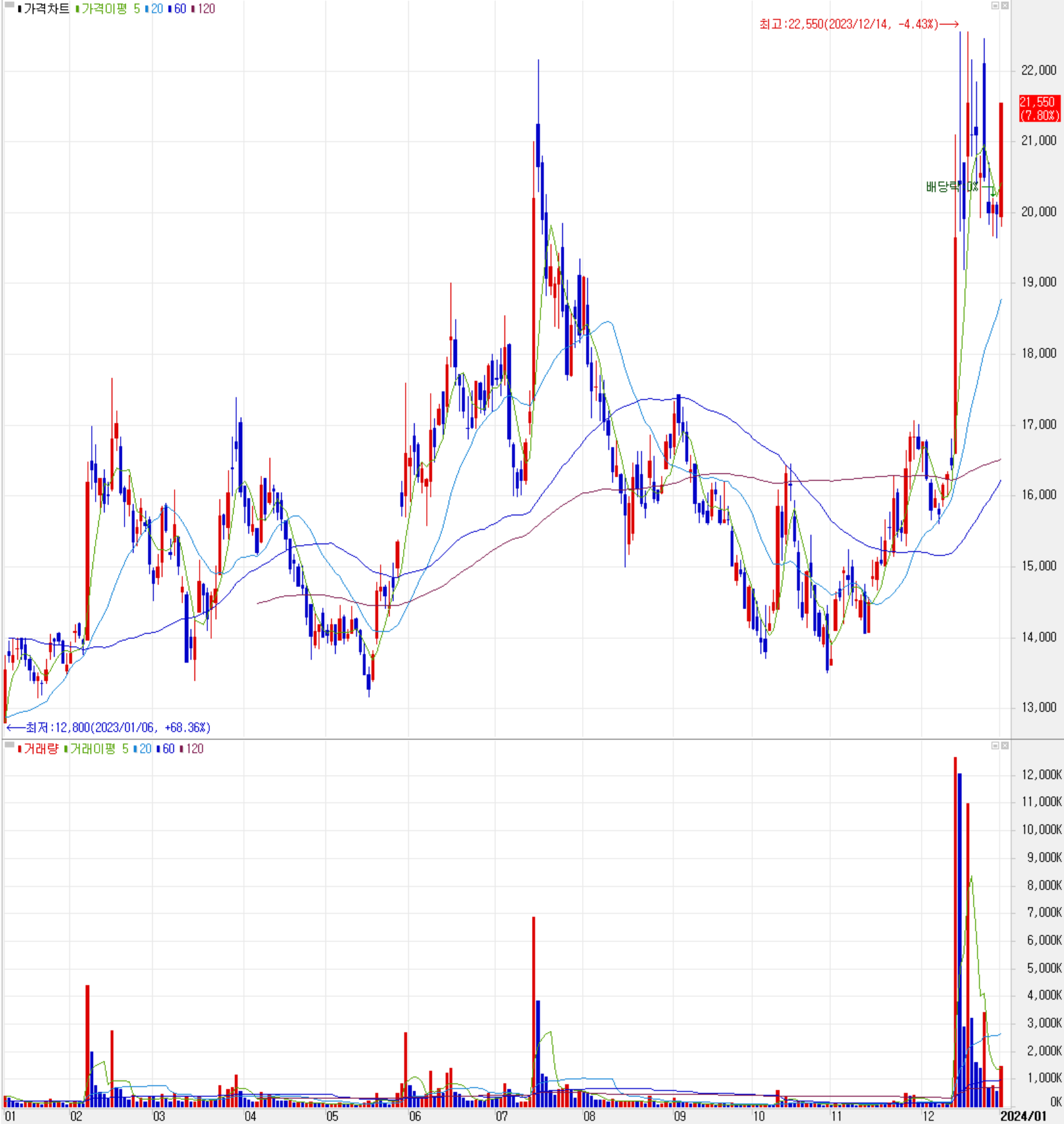 코리아써키트 - 주식 시세(일봉: 2023.01 ~ 2024.01)