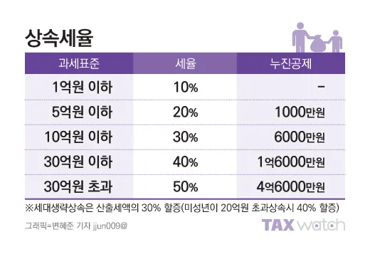 상속세율 계산 방법과 상속세율표로 알아보는 절세 팁_6