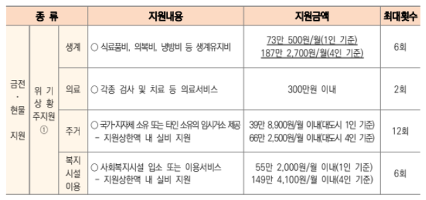 긴급복지 생계지원금