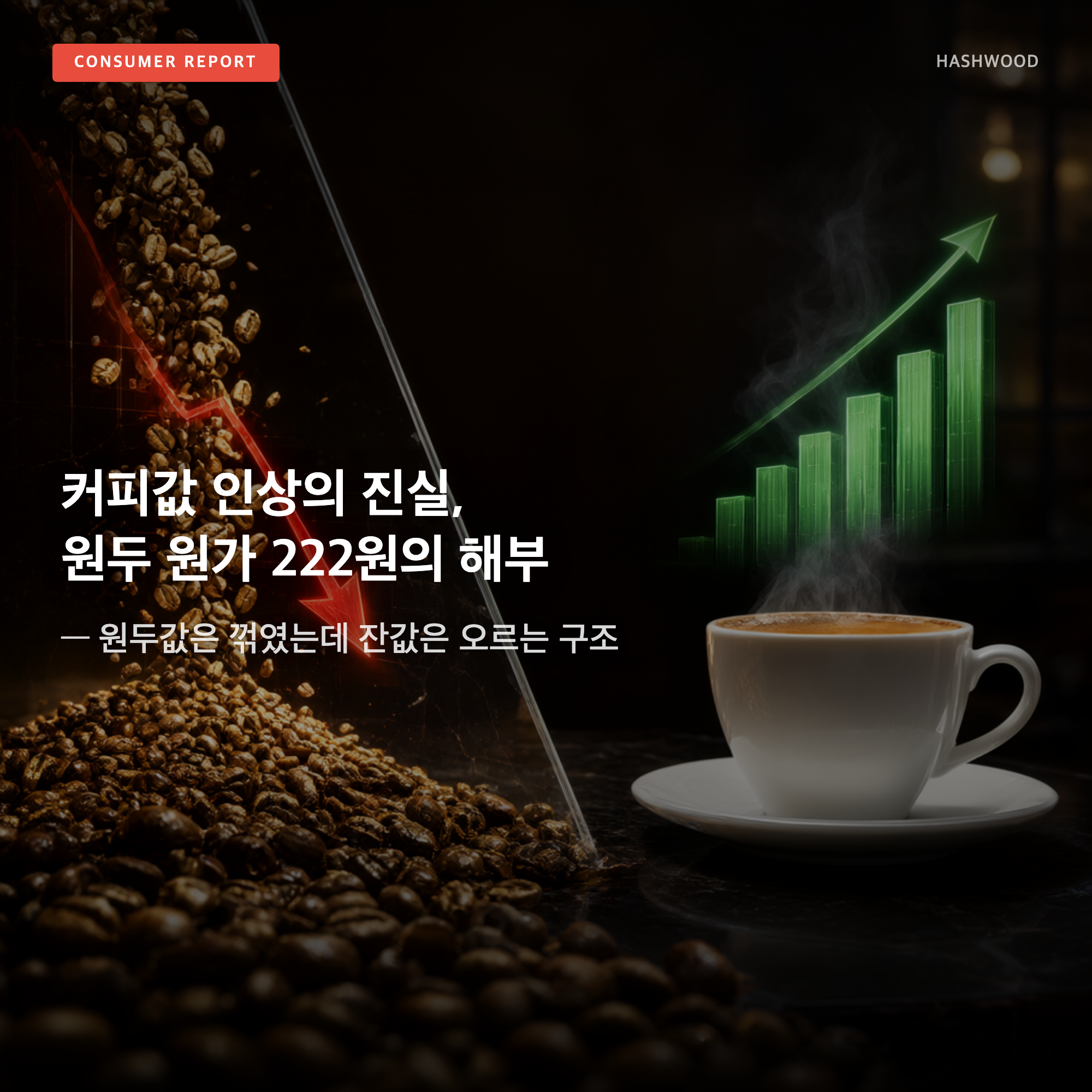 그림: 커피값 인상의 진실, 원두 원가 222원의 해부 — — 원두값은 꺾였는데 잔값은 오르는 구조