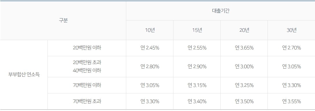 내 집마련 디딤돌 대출