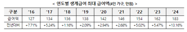 2024년-생계급여 조건및신청방법-자격조건-대상자-생계급여계산-긴급생계지원