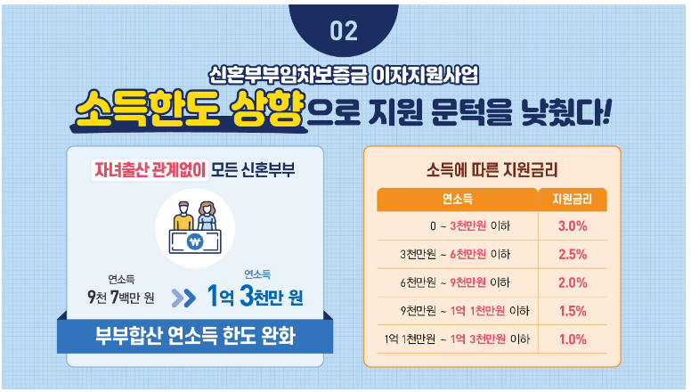 신혼부부 임차보증금 이자지원사업