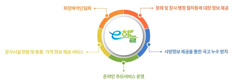 e하늘-장사정보시스템-목적