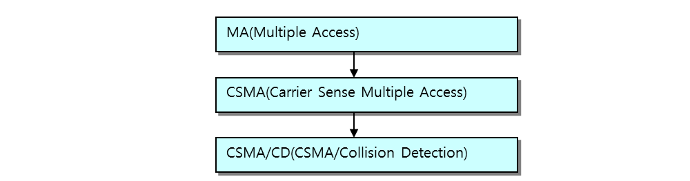 CSMA / CD