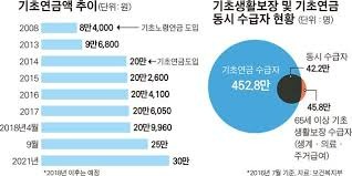 노인 기초연금 수급자격