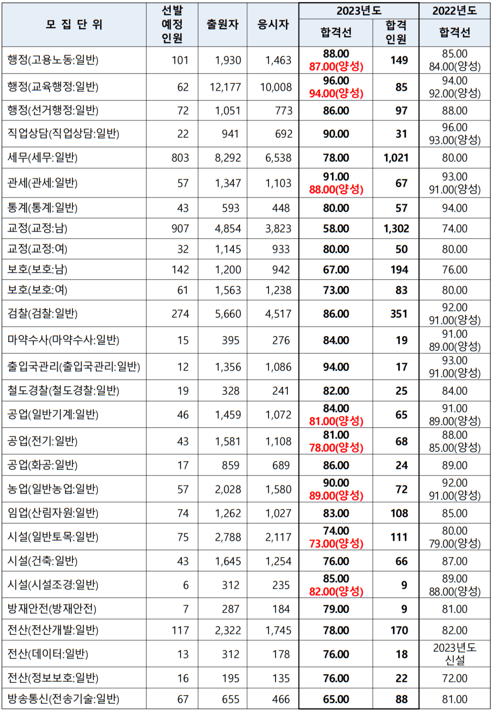 24년 국가직 공무원 9급 필기시험 가답안 경쟁률 합격선