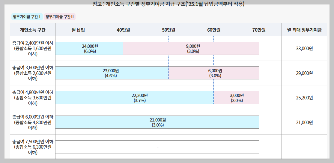 청년도약계좌 상품 구조 및 주요 혜택