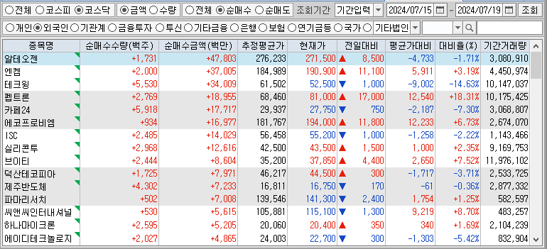 주간 코스닥 외국인 순매수