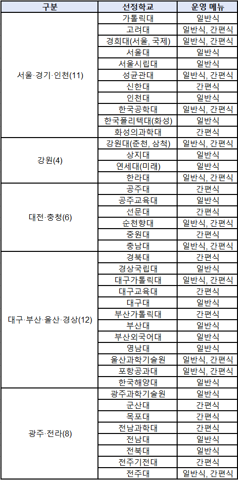 23년에 천원의 아침밥 사업에 참여하게 된 41개의 대학 목록을 나타낸 표 입니다.