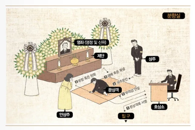 친구 아들 조문 예절 조문 가서 하는말_2