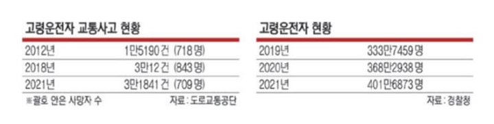 고령운전자교통사고
