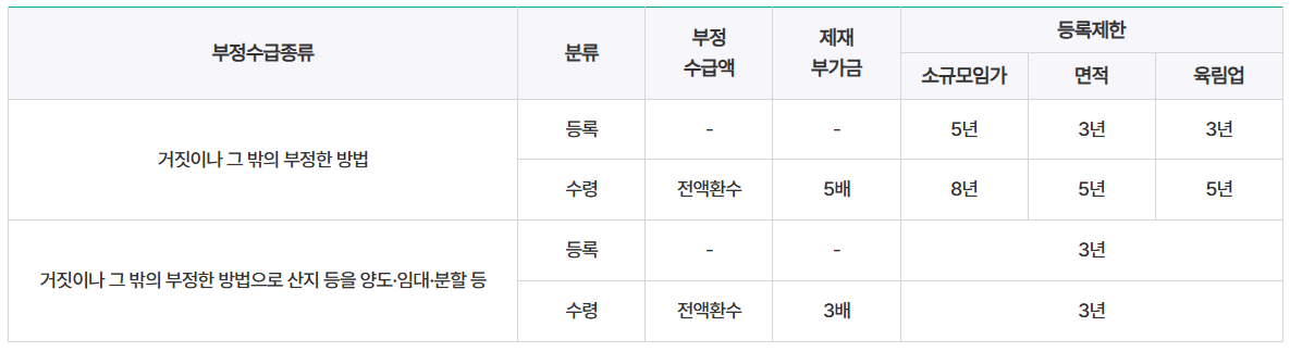 임업직불금 부정수급 조치